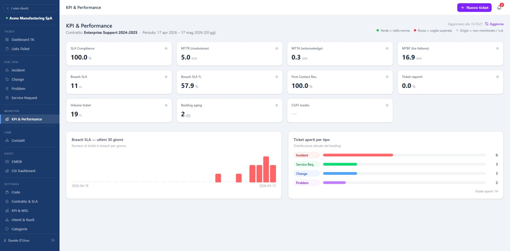 KPI Dashboard Meridian Desk